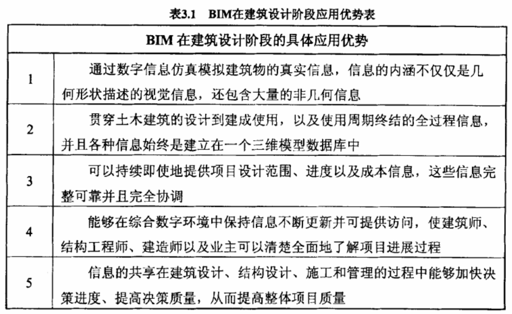 image.png 腿腿教学网-BIM在建筑设计阶段的优势,为什么要使用BIM?