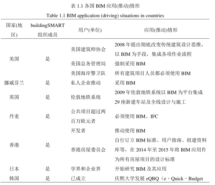 腿腿教学网-国际BIM研究的现状如何？BIM在国际上的应用程度（下）