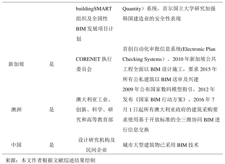 腿腿教学网-国际BIM研究的现状如何？BIM在国际上的应用程度（下）