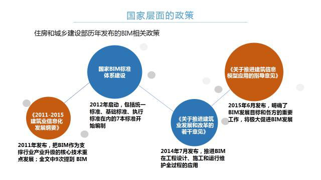 BIM推进,BIM应用 腿腿教学网-国家政府怎么推进BIM?路线是怎样的?