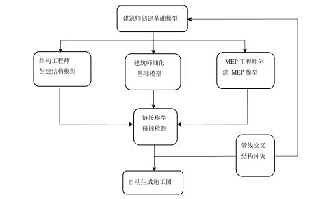 BIM协同设计,BIM应用 腿腿教学网-BIM协同设计怎么做?团队如何开展工作?