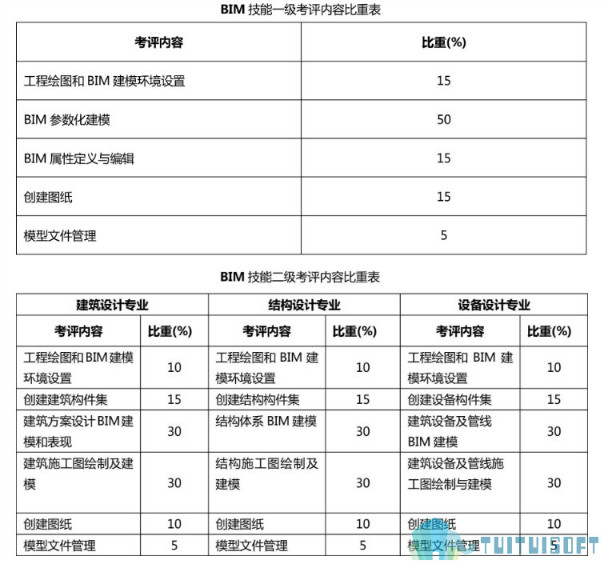 BIM考试,BIM,十六期BIM 腿腿教学网-十六期BIM考试考什么?有准备考啥都不慌!
