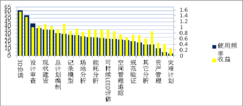 BIM效益,BIM应用 腿腿教学网-BIM的有效性体现在哪?美国BIM应用效益