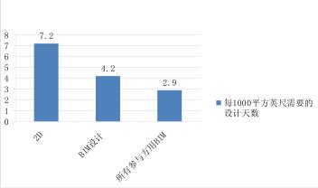BIM效益,BIM应用 腿腿教学网-BIM的有效性体现在哪?美国BIM应用效益