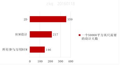 BIM效益,BIM应用 腿腿教学网-BIM的有效性体现在哪?美国BIM应用效益