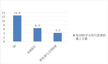 BIM效益,BIM应用 腿腿教学网-BIM的有效性体现在哪?美国BIM应用效益