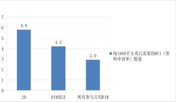 BIM效益,BIM应用 腿腿教学网-BIM的有效性体现在哪?美国BIM应用效益
