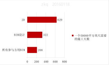 BIM效益,BIM应用 腿腿教学网-BIM的有效性体现在哪?美国BIM应用效益