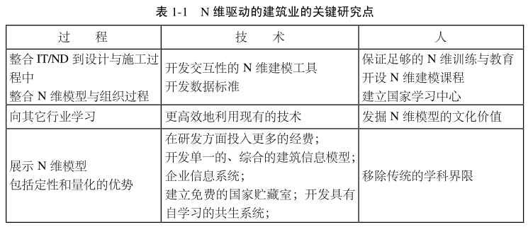 image.png 腿腿教学网-BIM模型N维模型的发展以及研究现状(下)