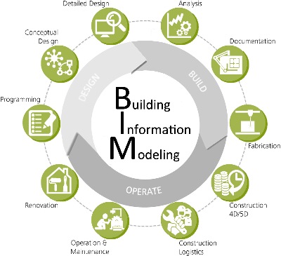BIM技术,BIM 腿腿教学网-六大科技感十足建筑应用,BIM技术一网打尽!