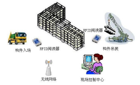 钢结构施工,BIM技术,RFID技术 腿腿教学网-钢结构怎么施工?BIM+RFID能提高效率吗?