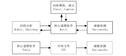 腿腿教学网-BIM软件怎么进行信息交互？BIM软件信息交互方式介绍