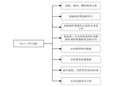 腿腿教学网-Revit API二次开发：二次开发的工具及方式介绍