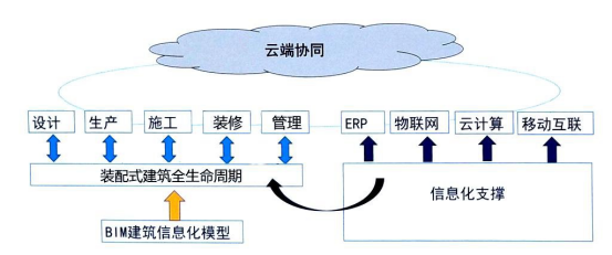 腿腿教学网-BIM怎么用？BIM在装配式建筑中的发展路径