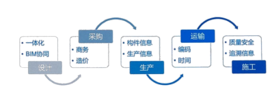 腿腿教学网-BIM怎么用？BIM在装配式建筑中的发展路径