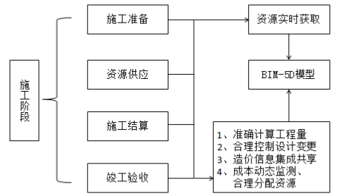 腿腿教学网-BIM如何对工程成本进行控制？前提是什么？