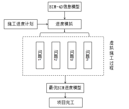 腿腿教学网-BIM怎么管理施工进度？主要围绕着哪些内容展开？
