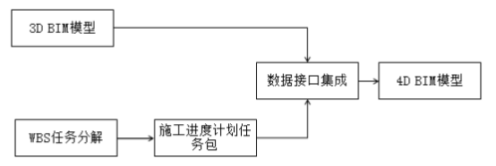 腿腿教学网-BIM怎么管理施工进度？主要围绕着哪些内容展开？