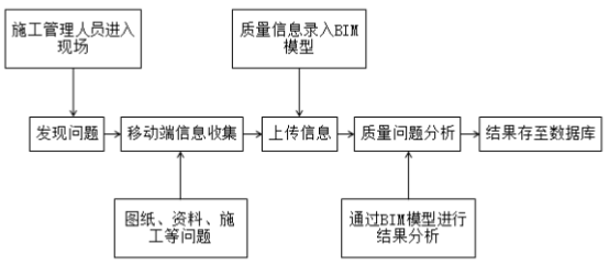 腿腿教学网-BIM怎么控制施工质量？BIM施工质量控制整体框架