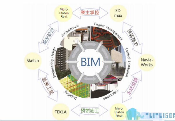 BIM阶段,BIM协同,BIM 腿腿教学网-BIM阶段工作是如何协作的?BIM协同办公流程
