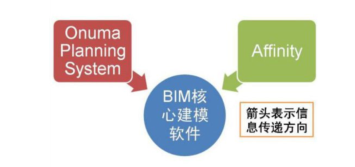 腿腿教学网-BIM软件有几种类型？国际上BIM软件情况介绍（1）