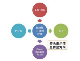 腿腿教学网-BIM软件有几种类型？国际上BIM软件情况介绍（1）
