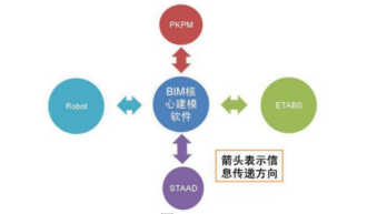 腿腿教学网-BIM软件有几种类型？国际上BIM软件情况介绍（1）