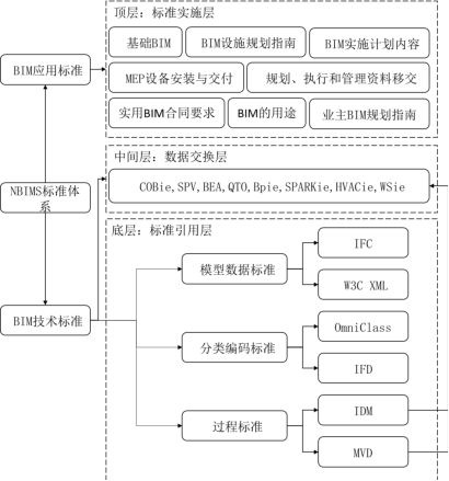 腿腿教学网-BIM标准体系有哪些？NBIMS的BIM标准体系