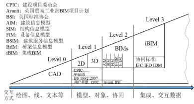 腿腿教学网-BIM标准体系有哪些？英国BIM标准体系