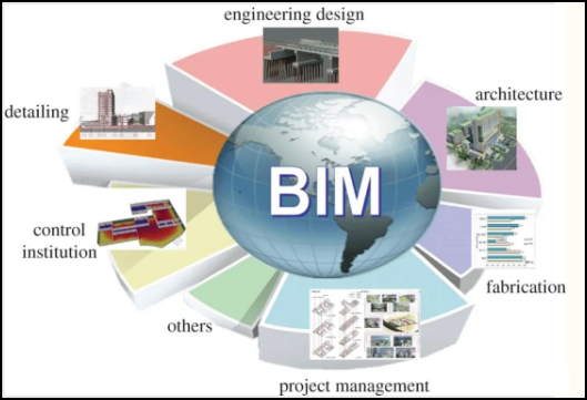 BIM技术,BIM 腿腿教学网-BIM分哪九类?9大聚合成就一个BIM技术!