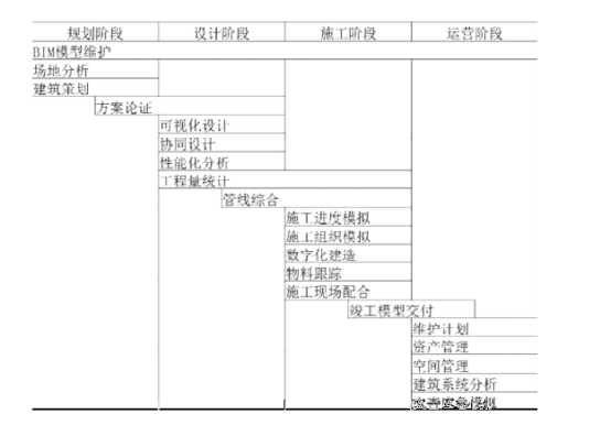 BIM技术,BIM应用 腿腿教学网-BIM怎么用?BIM用于项目囊括了哪些阶段?