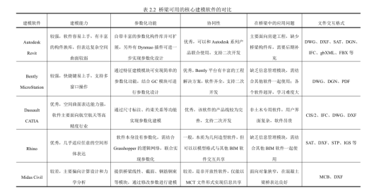 腿腿教学网-BIM软件这么选？桥梁核心建模软件的比较和选择