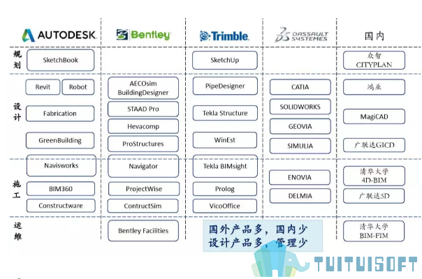 软件BIM,BIM,BIM归类 腿腿教学网-软件BIM的归类大不同!看看不同阶段的BIM软件!