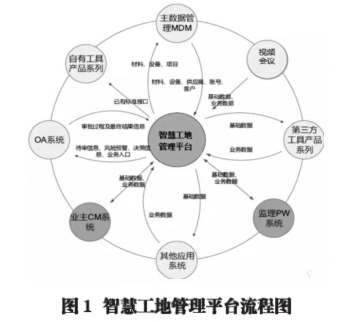 腿腿教学网-BIM+智慧工地怎么样？BIM+智慧工地主要运用点分析