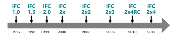 腿腿教学网-IFC中文名是什么？IFC经历了哪些版本更替？