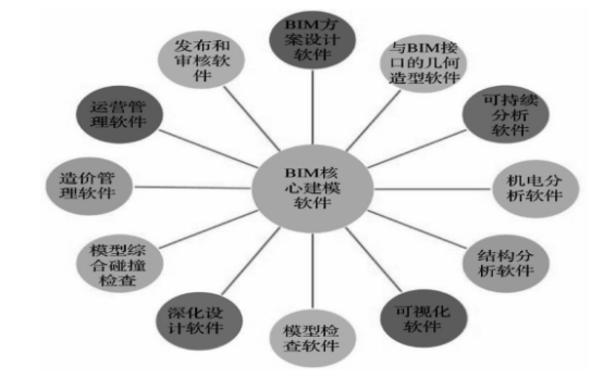 腿腿教学网-BIM怎么用？BIM的功能靠什么实现？