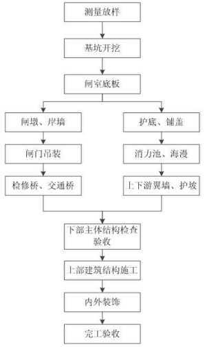 腿腿教学网-BIM案例：BIM如何调整进度？以许昌市某水闸工程为例