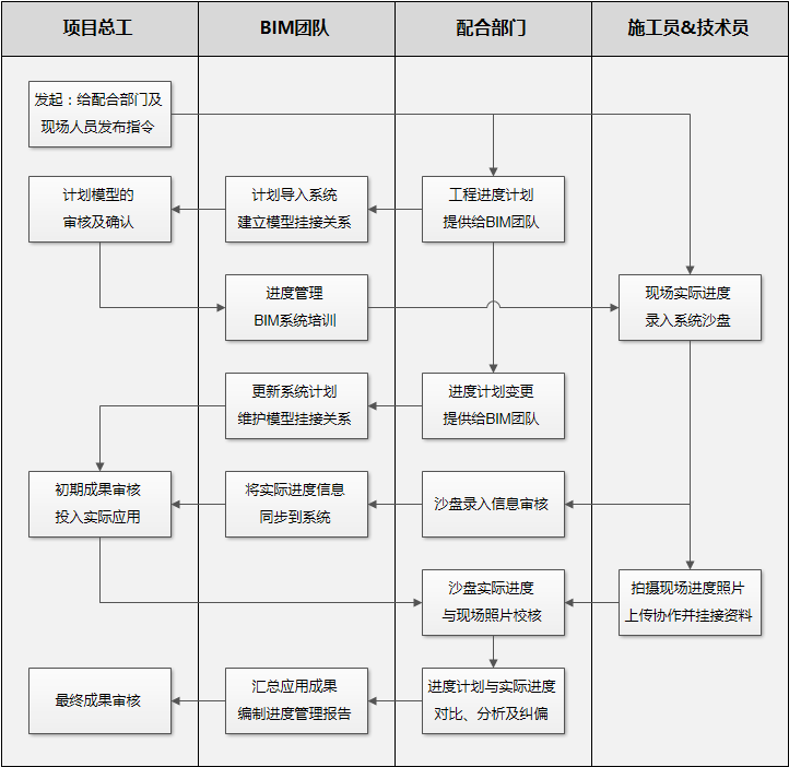BIM项目管理,高速公路项目 腿腿教学网-BIM案例:BIM项目管理怎么做?以九绵高速项目为例(下篇)
