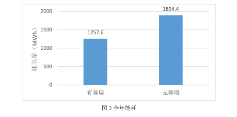 腿腿教学网-BIM案例：BIM怎么做能耗分析？以天津市某双层玻璃幕墙办公建筑为例