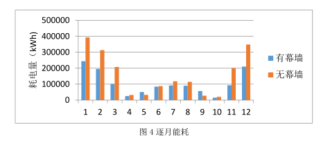 腿腿教学网-BIM案例：BIM怎么做能耗分析？以天津市某双层玻璃幕墙办公建筑为例