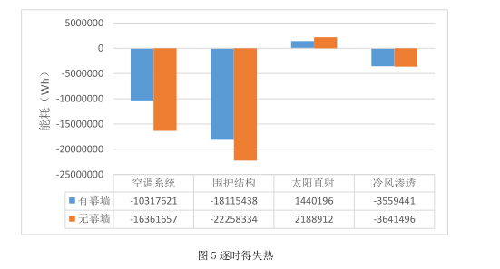 腿腿教学网-BIM案例：BIM怎么做能耗分析？以天津市某双层玻璃幕墙办公建筑为例