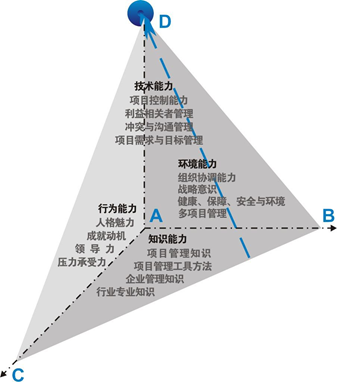 腿腿教学网-合格的BIM设计项目经理是什么样的？来看这张能力图！