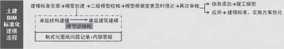 腿腿教学网-BIM案例：BIM在某高校施工管理中的标准化应用流程（上）