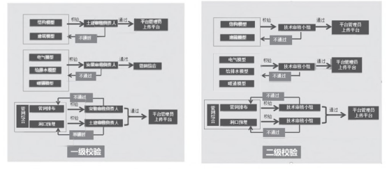 腿腿教学网-BIM案例：BIM在某高校施工管理中的标准化应用流程（上）