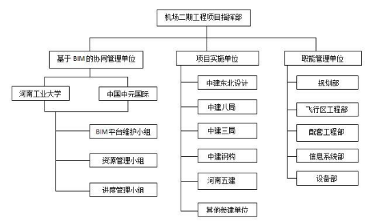 腿腿教学网-BIM案例：BIM协同管理怎么做？以新郑国际机场二期工程为例（上）