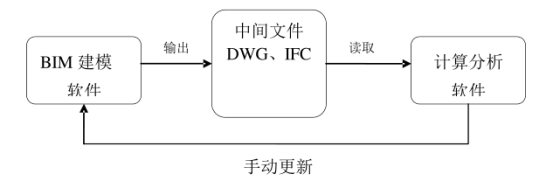 腿腿教学网-BIM软件间怎么进行数据交换？BIMer必看！