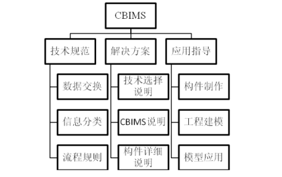 腿腿教学网-CBIMS是什么？CBIMS体系结构是怎样的？