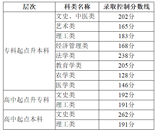 天津市成人高校招生录取 天津市成人高校招生录取