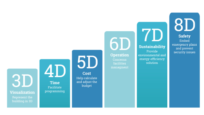 BIM8D,BIM技术,BIM 腿腿教学网-BIM8D是什么?逐个解释BIM技术从3D到8D!