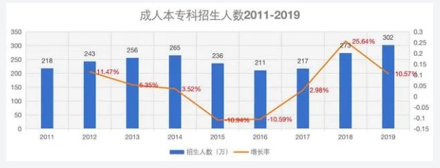 成人高考有用吗？为什么成考人数逐年增多？原因很现实！